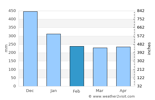 Sungairaya average rain in February