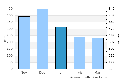 Sungairaya average rain in January