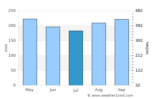 Sungairaya average rain in July