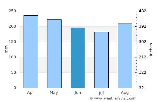 Sungairaya average rain in June