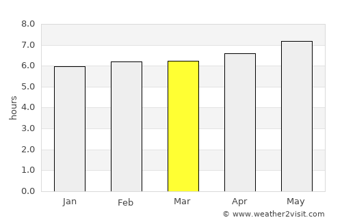 Sungairaya average rain in March