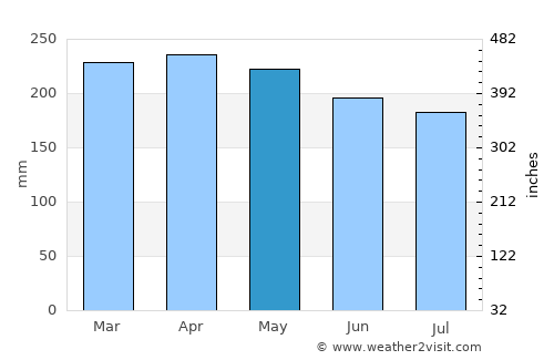Sungairaya average rain in May