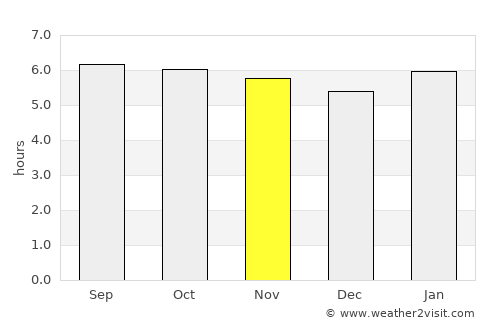 Sungairaya average rain in November