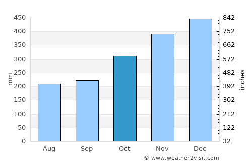 Sungairaya average rain in October