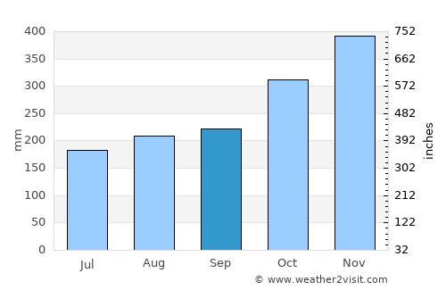 Sungairaya average rain in September