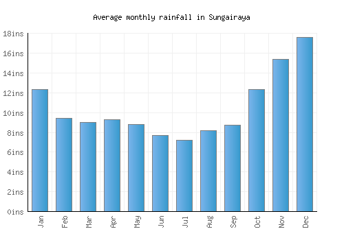 Sungairaya monthly rainfall chart (inches)