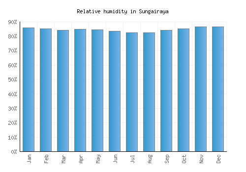 Sungairaya relative humidity averages