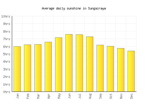 Sungairaya average daily sunshine chart