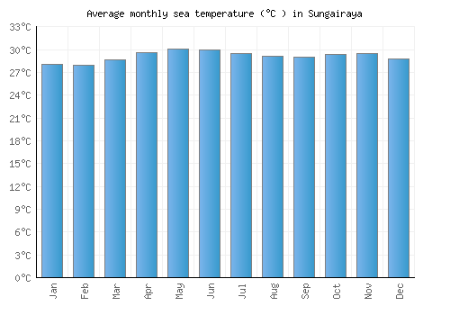 Sungairaya average sea temperature chart (Celsius)