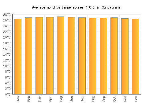 Sungairaya average temperature chart (Celsius)