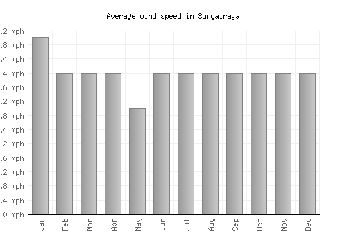 Sungairaya average winspeed by month (mph)