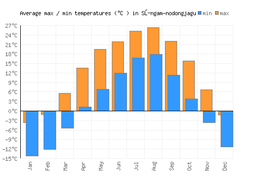 Sŭngam-nodongjagu average minimum / maximum temperatures (Celsius)