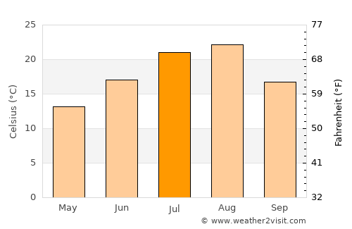 Sŭngam-nodongjagu average temperature in July