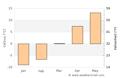 Sŭngam-nodongjagu average temperature in March