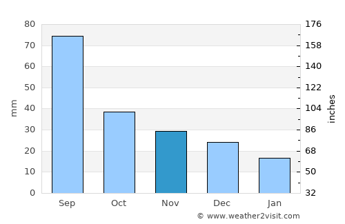 Sŭngam-nodongjagu average rain in November