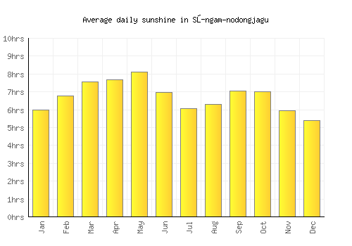 Sŭngam-nodongjagu average daily sunshine chart