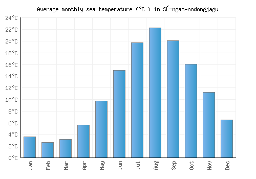 Sŭngam-nodongjagu average sea temperature chart (Celsius)