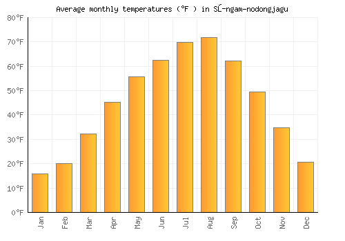Sŭngam-nodongjagu average temperature chart (Fahrenheit)