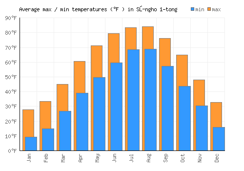 Sŭngho 1-tong average minimum / maximum temperatures (Fahrenheit)