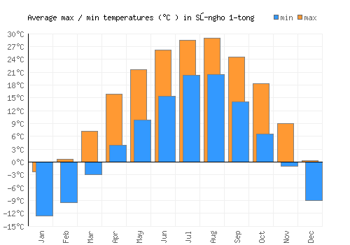 Sŭngho 1-tong average minimum / maximum temperatures (Celsius)