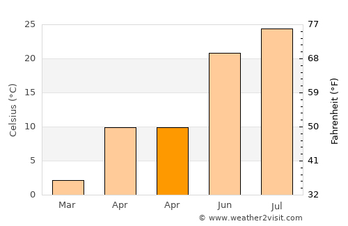 Sŭngho 1-tong average temperature in April