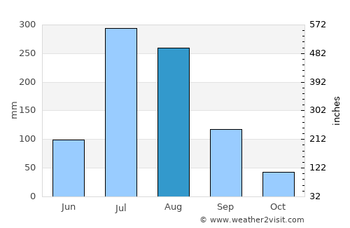 Sŭngho 1-tong average rain in August