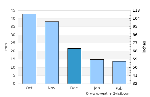 Sŭngho 1-tong average rain in December
