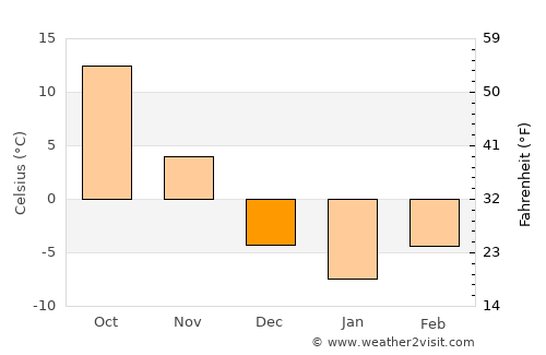 Sŭngho 1-tong average temperature in December