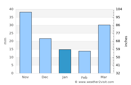 Sŭngho 1-tong average rain in January