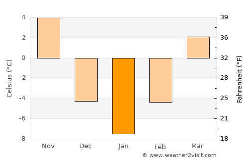 Sŭngho 1-tong average temperature in January
