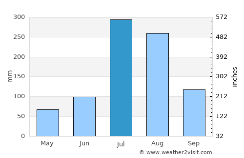 Sŭngho 1-tong average rain in July