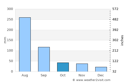 Sŭngho 1-tong average rain in October