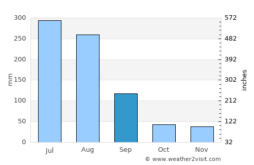 Sŭngho 1-tong average rain in September