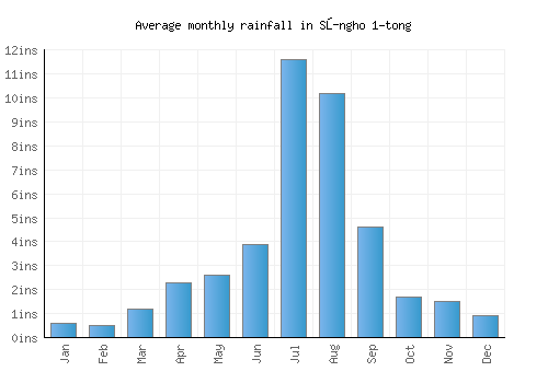 Sŭngho 1-tong monthly rainfall chart (inches)