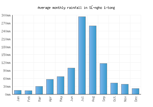 Sŭngho 1-tong monthly rainfall chart (mm)