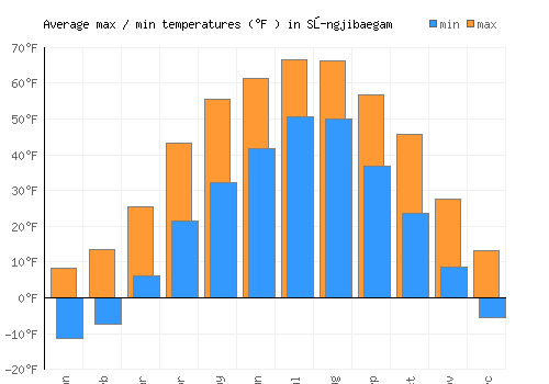 Sŭngjibaegam average minimum / maximum temperatures (Fahrenheit)