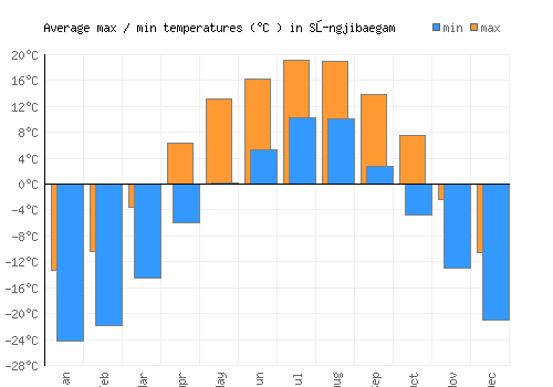 Sŭngjibaegam average minimum / maximum temperatures (Celsius)