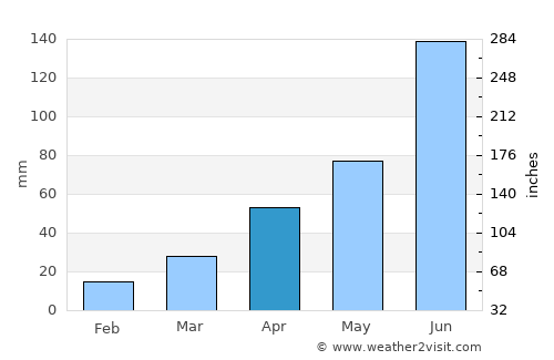 Sŭngjibaegam average rain in April
