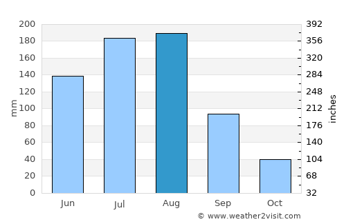 Sŭngjibaegam average rain in August