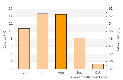 Sŭngjibaegam average temperature in August