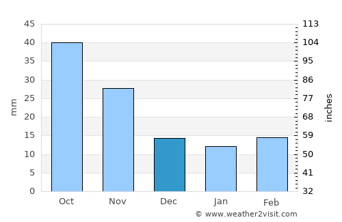 Sŭngjibaegam average rain in December