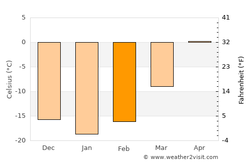 Sŭngjibaegam average temperature in February