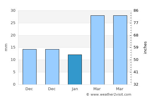 Sŭngjibaegam average rain in January