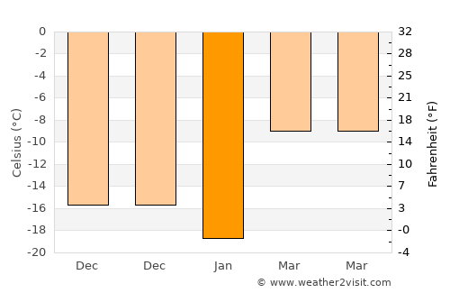 Sŭngjibaegam average temperature in January