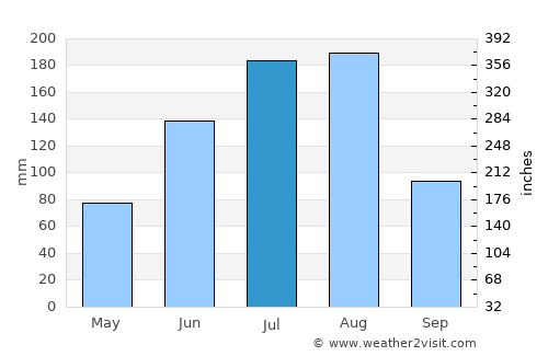 Sŭngjibaegam average rain in July