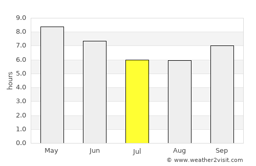 Sŭngjibaegam average rain in July