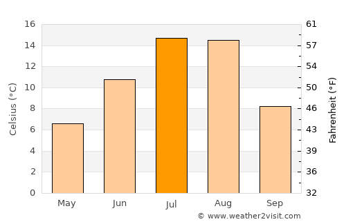 Sŭngjibaegam average temperature in July