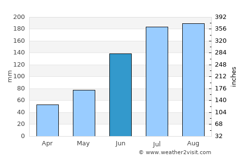 Sŭngjibaegam average rain in June