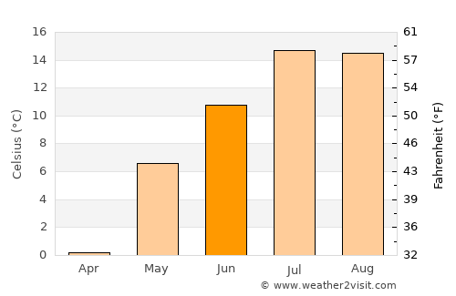 Sŭngjibaegam average temperature in June