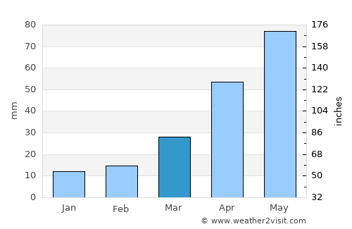 Sŭngjibaegam average rain in March